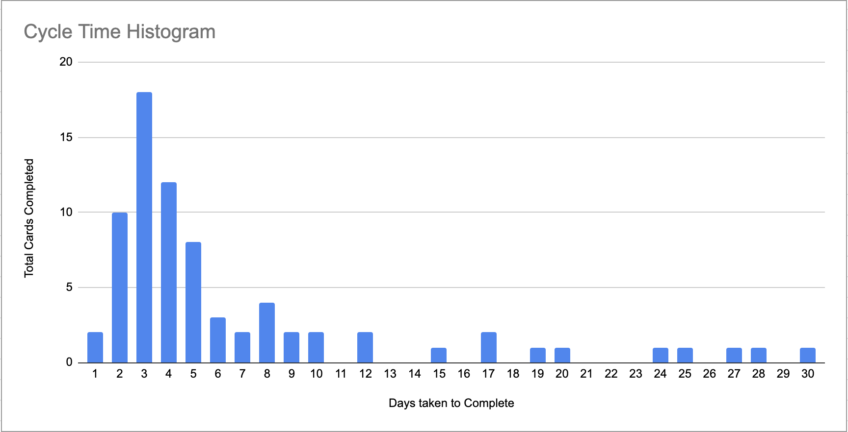 example cycle time histogram